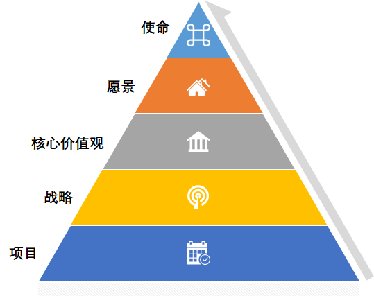 产品经理学项目管理04:企业管理金字塔